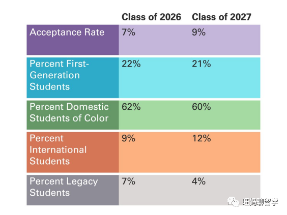 2023年本科申请季头部美国文理学院最新录取数据  数据 留学 第1张