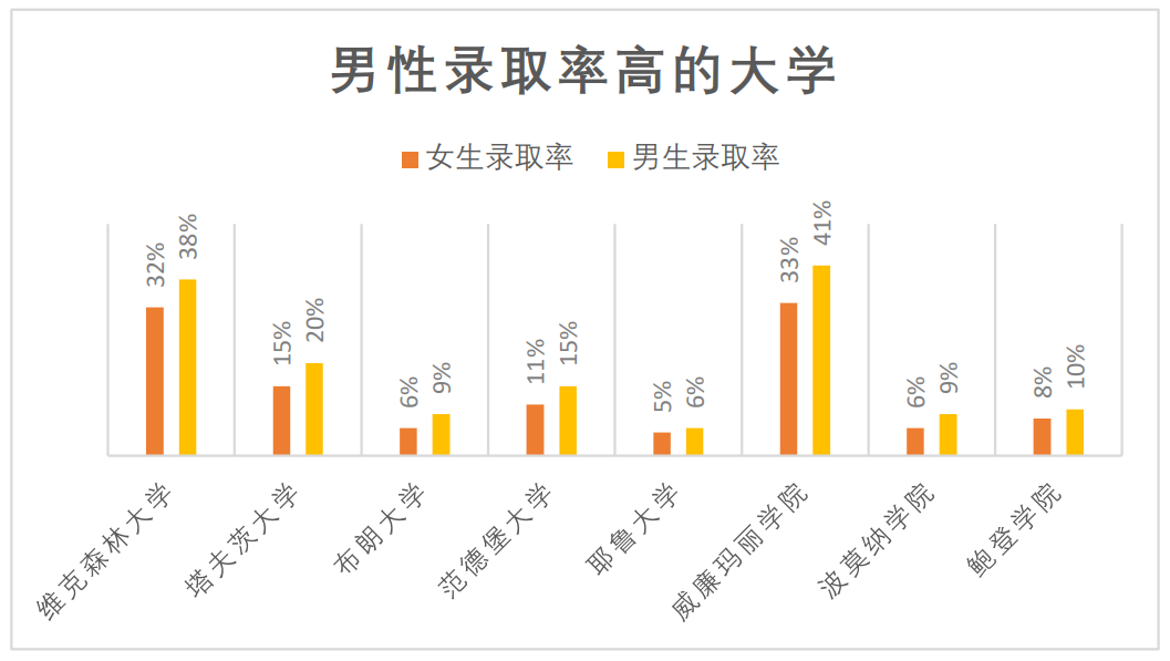 美国大学录取存在“性别差异”吗？原来性别对录取影响如此之大！  留学 第1张