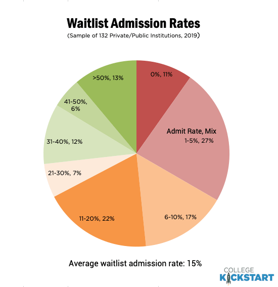 美国Top大学“Waitlist转正率”汇总：被梦校放进waitlist等于被拒吗？  数据 留学 第5张