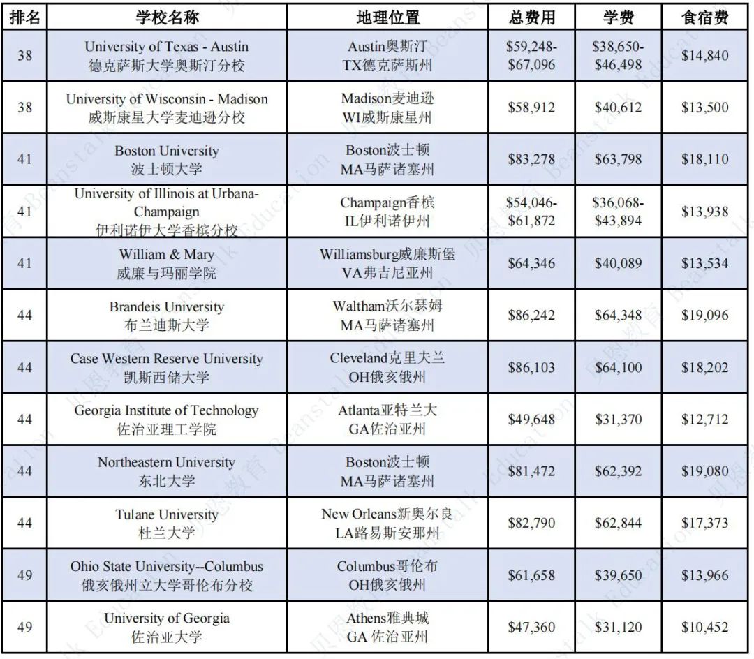 美国本科留学要花多少钱？美国Top50综合类大学和Top20文理学院费用汇总！  留学 费用 韦尔斯利wellesley 第4张