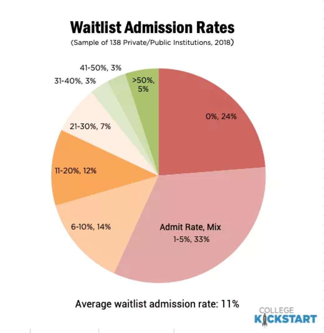 美国Top大学“Waitlist转正率”汇总：被梦校放进waitlist等于被拒吗？  数据 留学 第4张