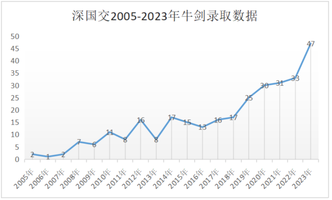 牛剑47枚offer+100%升名校，深国交在深圳的国际教育现状  深国交 深圳国际交流学院 第1张