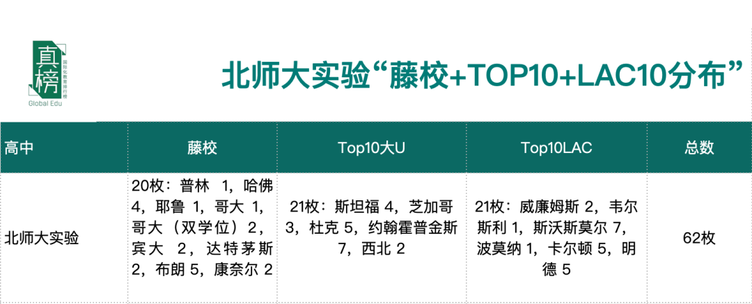 2023届申美毕业季：藤校+大U Top10+文理Top10 深国交8枚排广深第5  数据 留学 Winnie 第3张