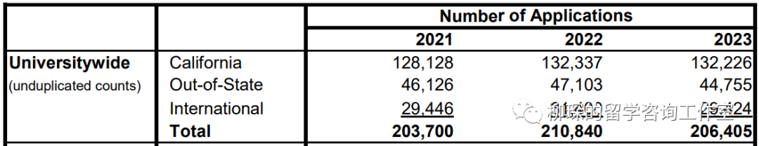 CA公布国际生申请数据报告，中国学生藤校录取率仅为2%  数据 留学 第9张