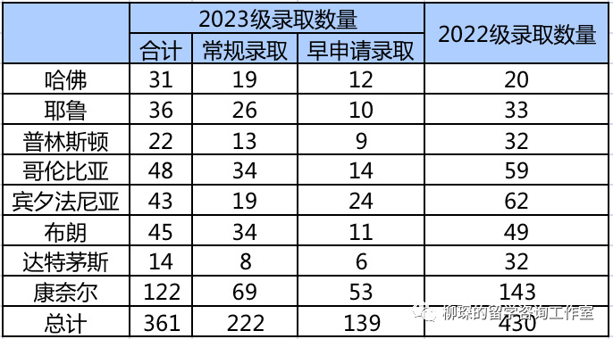 CA公布国际生申请数据报告，中国学生藤校录取率仅为2%  数据 留学 第10张