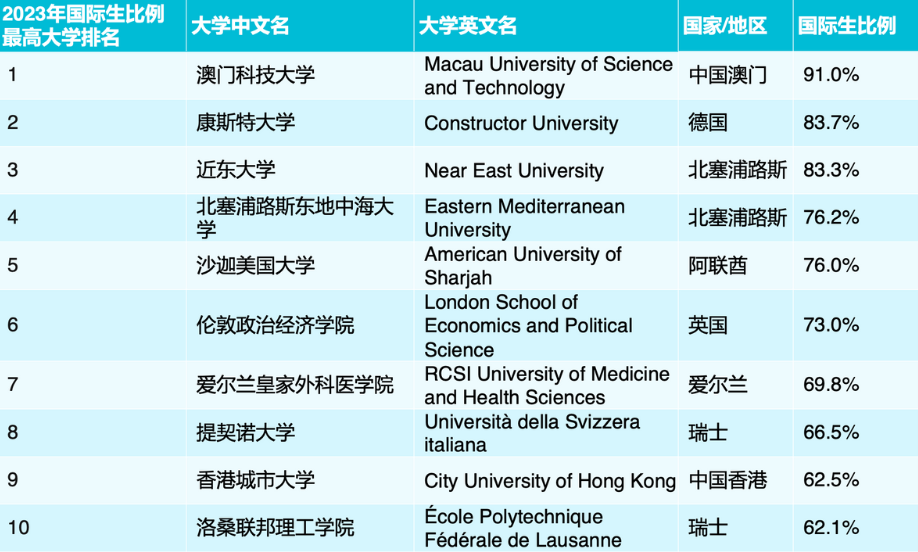 国际生占比超50%海外高校有26所，澳门科技大学9成以上非本地生源  数据 第3张