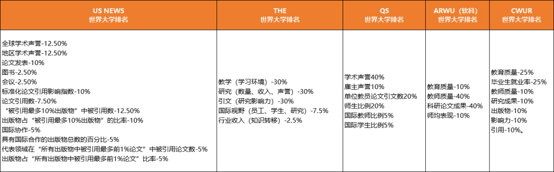 世界大学排名中心发布2023 CWUR世界大学排名！（比QS“更靠谱”）  数据 排名 CWUR排名 第3张