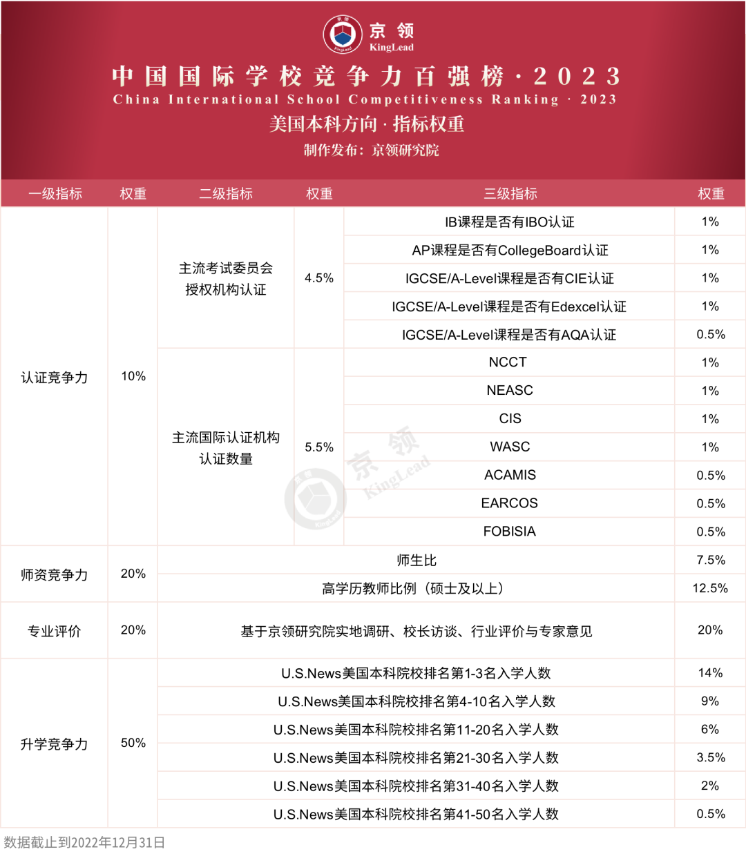 京领2023中国国际学校竞争力百强：深国交英国方向第一，美国方向第十  深国交 深圳国际交流学院 数据 第6张