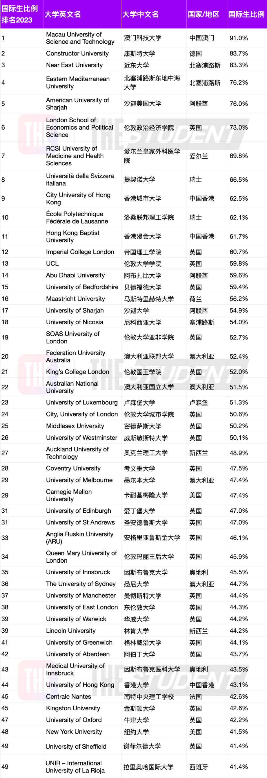 国际生占比超50%海外高校有26所，澳门科技大学9成以上非本地生源  数据 第10张