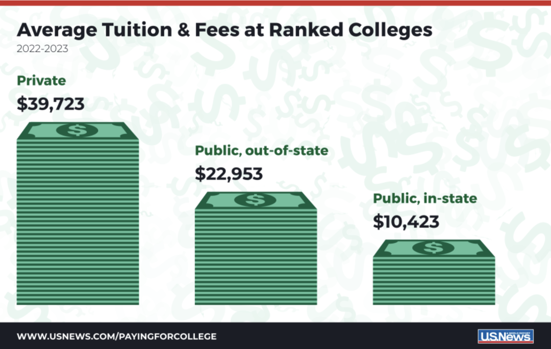 学费竟差10倍！美国Top50大学的学费差距  数据 费用 第1张