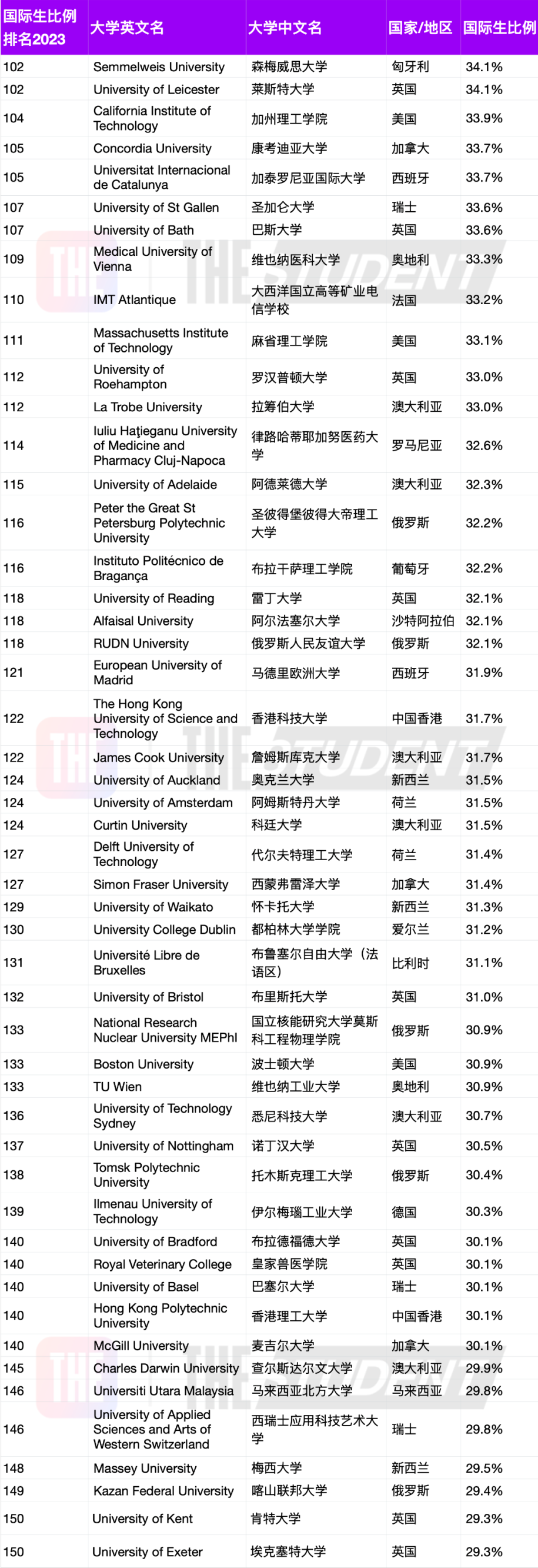 国际生占比超50%海外高校有26所，澳门科技大学9成以上非本地生源  数据 第12张