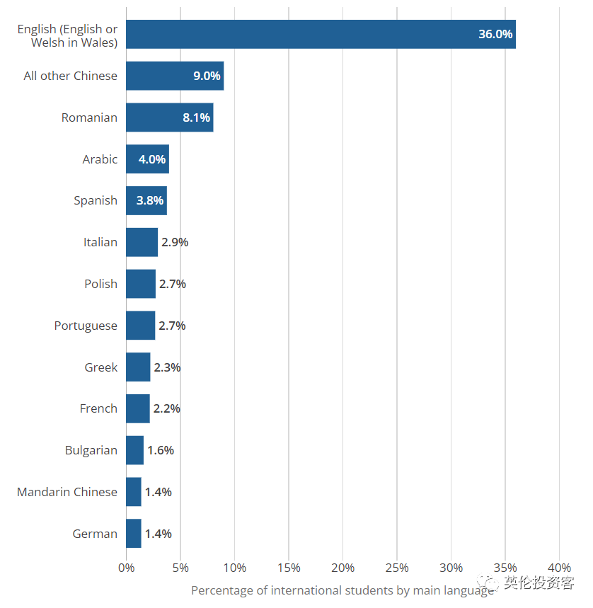 英国留学生人口普查数据公布！印度第一，中国第二，女生远多于男生  留学 数据 英国留学 第14张