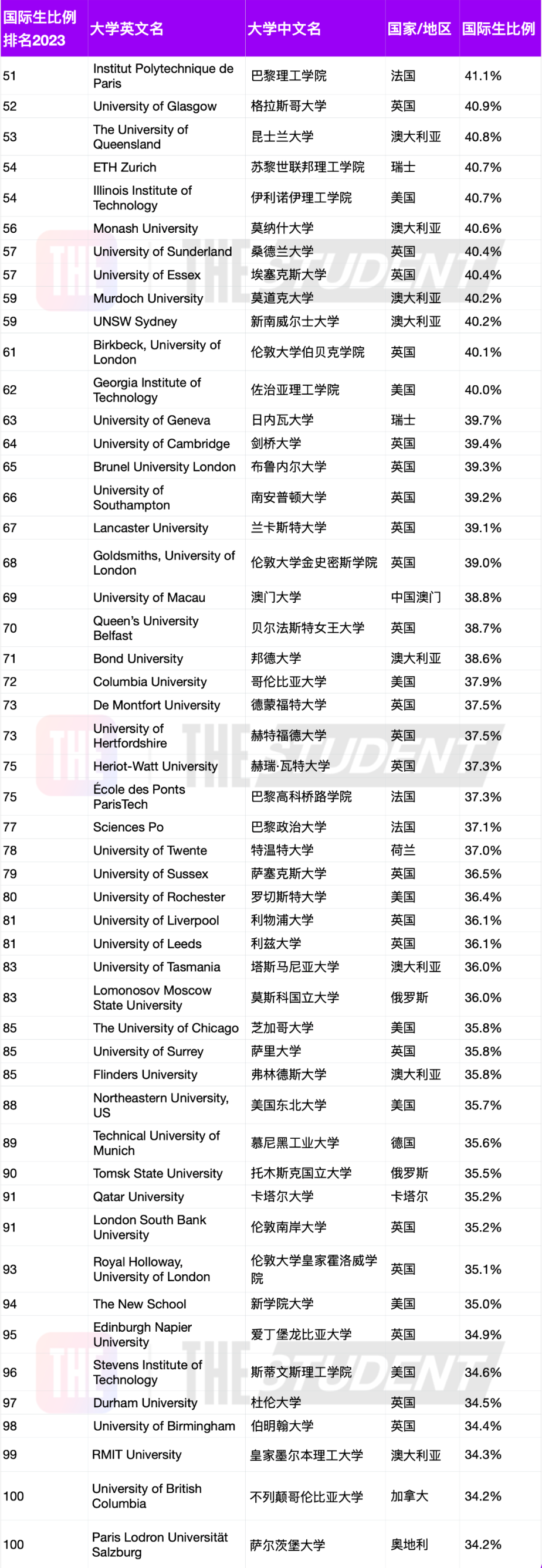 国际生占比超50%海外高校有26所，澳门科技大学9成以上非本地生源  数据 第11张