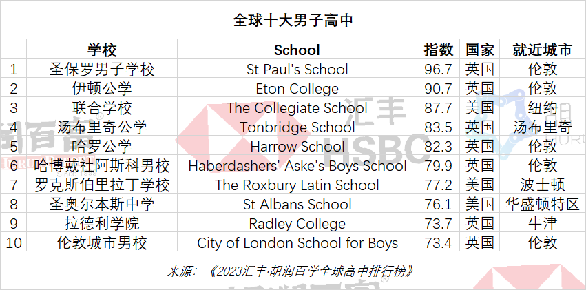 胡润2023全球国际高中排行榜｜深国交排中国内地第1全球第56  数据 深国交 深圳国际交流学院 留学 第6张