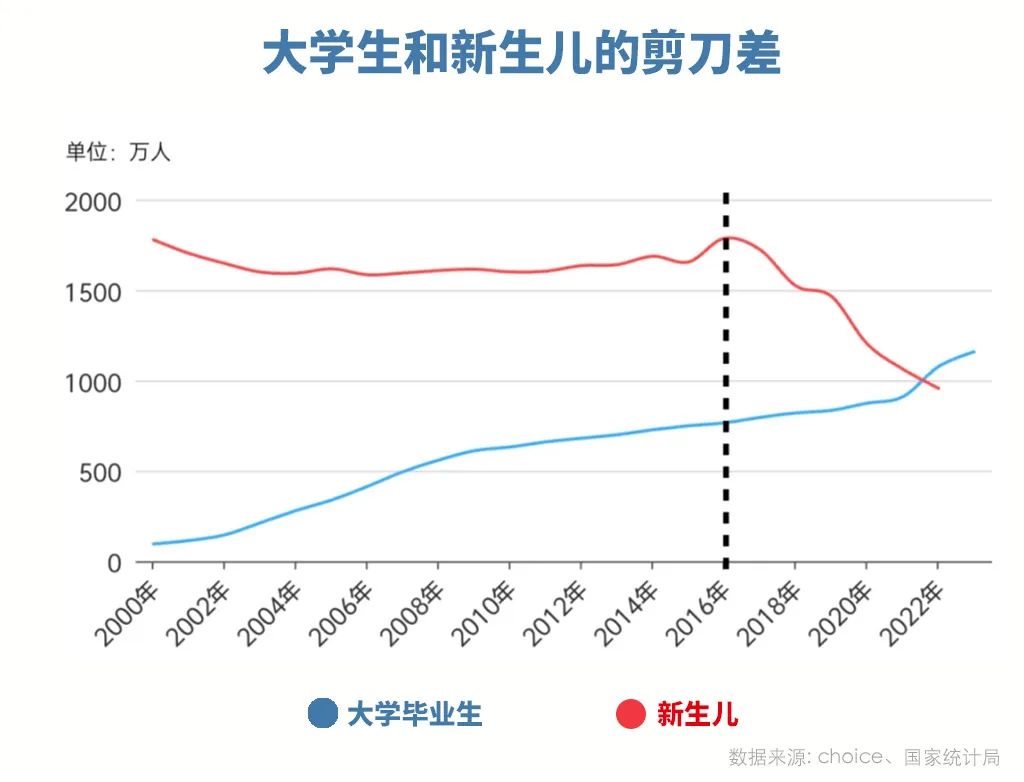 1158万 VS 956万！2023年的大学生，竟然比娃还多……  数据 第4张