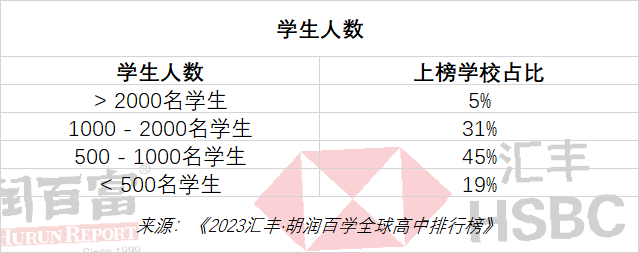 胡润2023全球国际高中排行榜｜深国交排中国内地第1全球第56  数据 深国交 深圳国际交流学院 留学 第14张