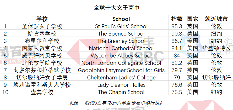 胡润2023全球国际高中排行榜｜深国交排中国内地第1全球第56  数据 深国交 深圳国际交流学院 留学 第7张