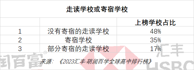 胡润2023全球国际高中排行榜｜深国交排中国内地第1全球第56  数据 深国交 深圳国际交流学院 留学 第12张