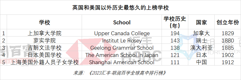 胡润2023全球国际高中排行榜｜深国交排中国内地第1全球第56  数据 深国交 深圳国际交流学院 留学 第18张