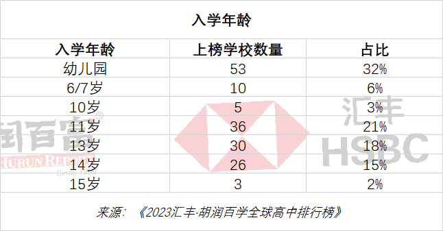 胡润2023全球国际高中排行榜｜深国交排中国内地第1全球第56  数据 深国交 深圳国际交流学院 留学 第20张