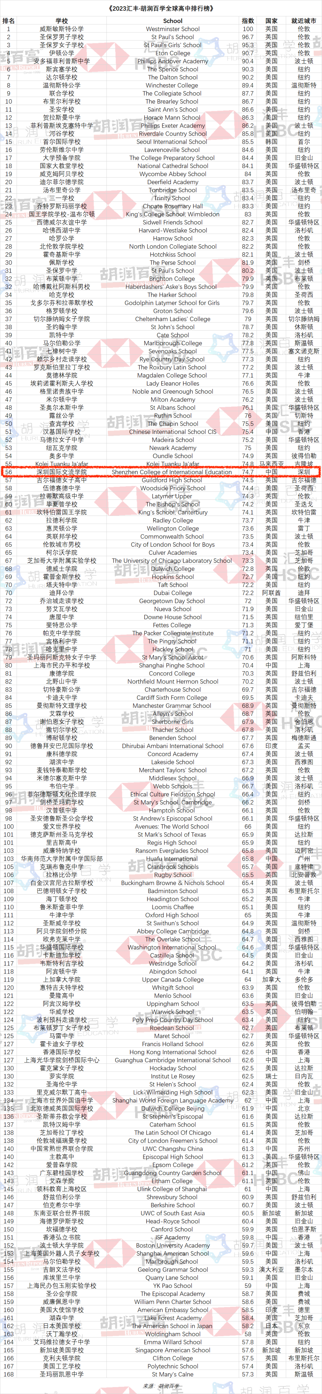 胡润2023全球国际高中排行榜｜深国交排中国内地第1全球第56  数据 深国交 深圳国际交流学院 留学 第25张