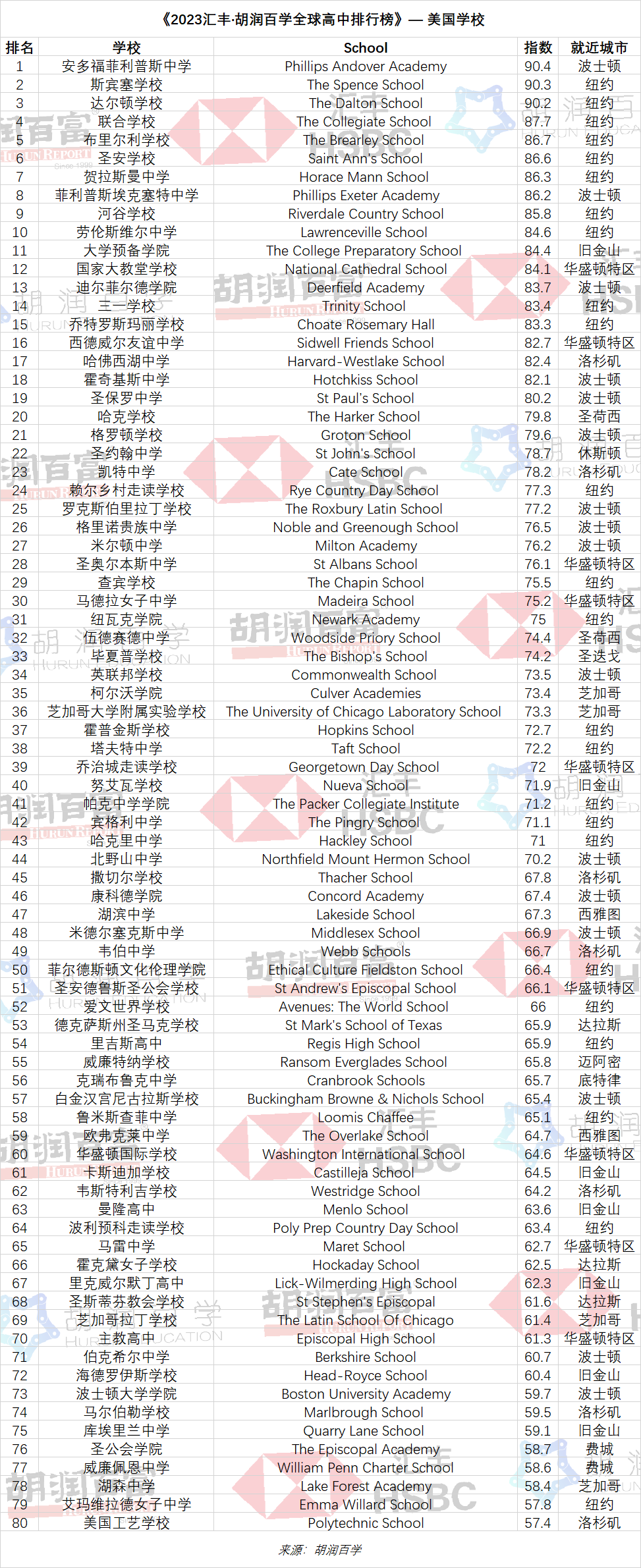 胡润2023全球国际高中排行榜｜深国交排中国内地第1全球第56  数据 深国交 深圳国际交流学院 留学 第26张