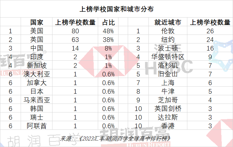 胡润2023全球国际高中排行榜｜深国交排中国内地第1全球第56  数据 深国交 深圳国际交流学院 留学 第9张