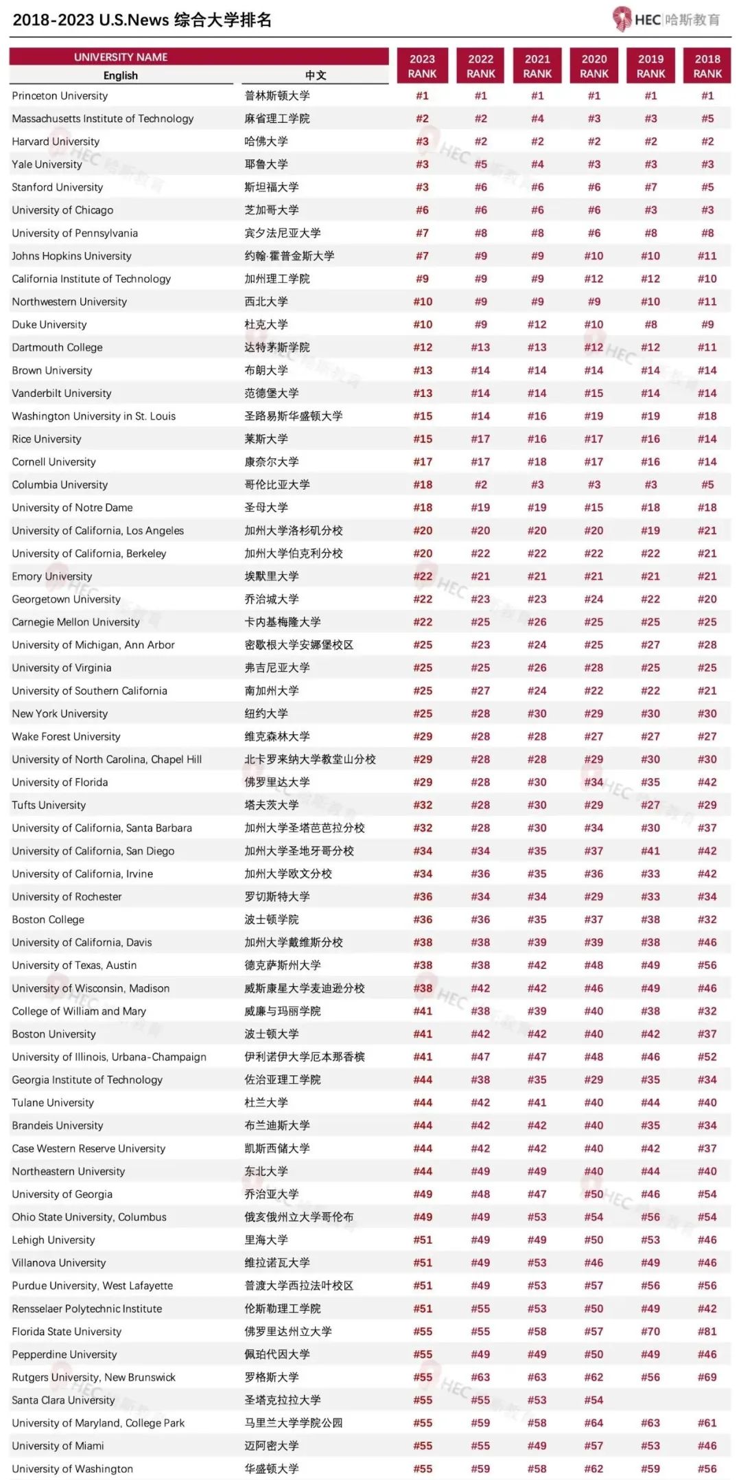 U.S. News 2023年宣布改变排名方式！删除校友捐赠、班级规模等指标……  数据 第7张