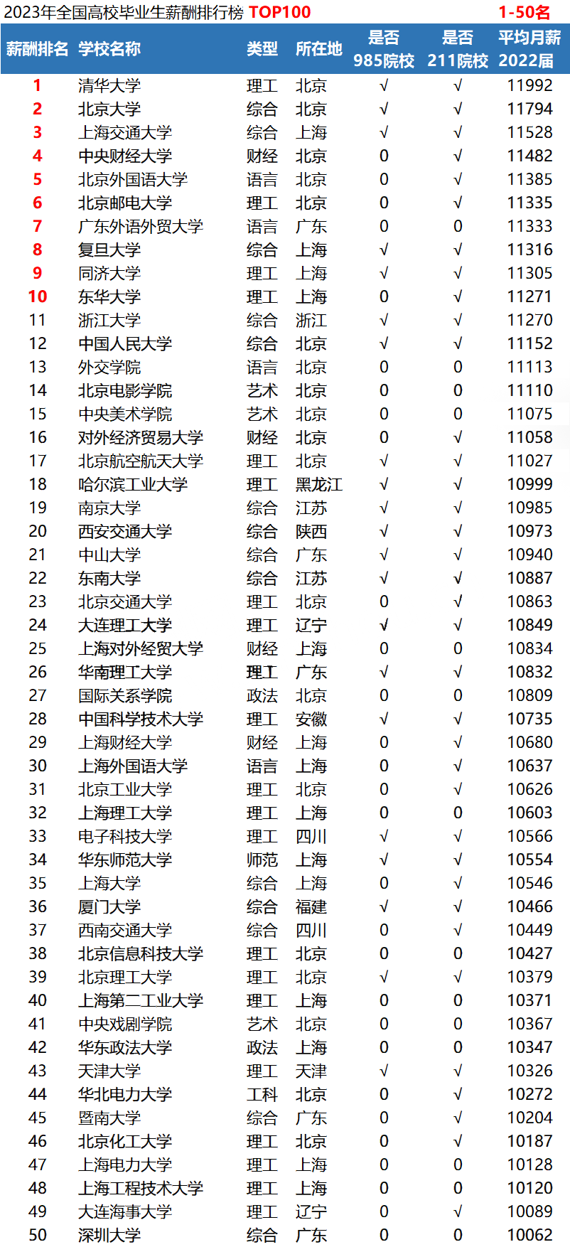 2023年高校毕业生薪酬top100榜单，快看哪所高校最有“钞”能力！  数据 费用 第3张