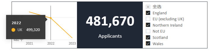 UCAS公布2023英本申请数据！国际生人数增加但中国大陆学生减少  数据 英国留学 第4张
