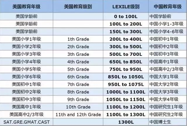 怎么测评孩子的英文阅读水平？这4大评级体系你知道吗？  国际化教育理念 第3张