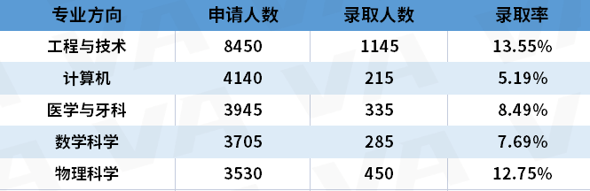 UCAS公布2023英本申请数据！国际生人数增加但中国大陆学生减少  数据 英国留学 第21张