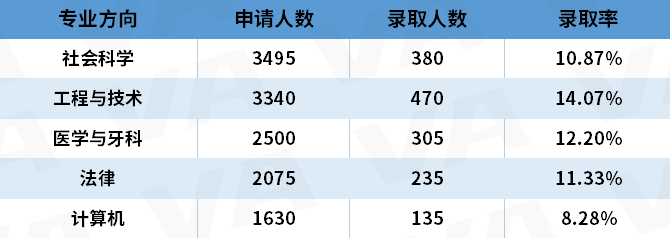 UCAS公布2023英本申请数据！国际生人数增加但中国大陆学生减少  数据 英国留学 第17张