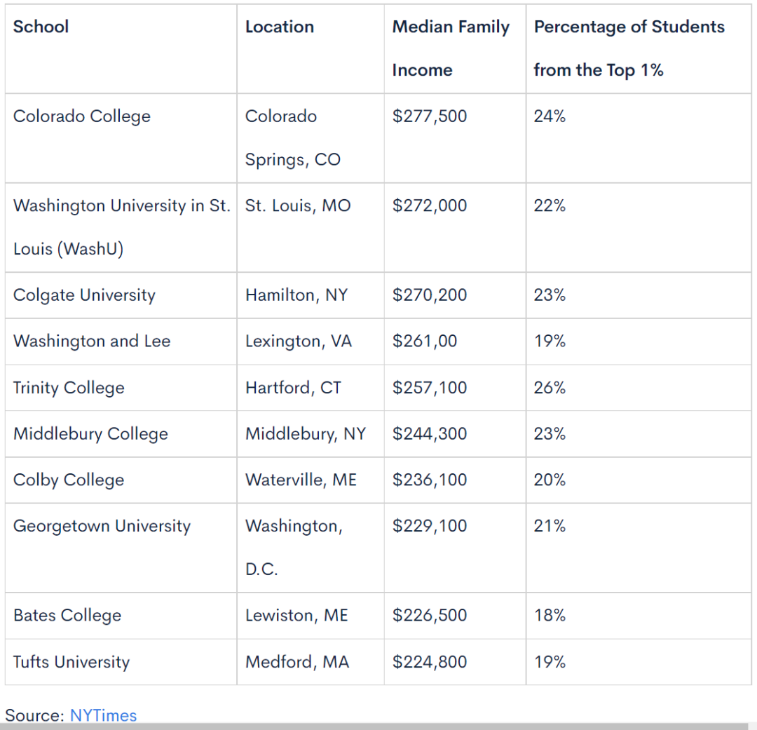 美国富豪阶层最青睐的10所美国大学 科罗拉多学院最受美有钱人的认可