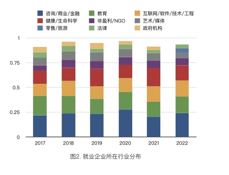 韦尔斯利毕业生近6年（2017-2022）的就业和深造数据分析  数据 韦尔斯利wellesley 就业 第2张