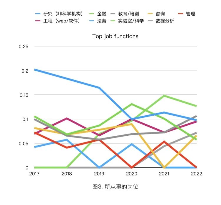 韦尔斯利毕业生近6年（2017-2022）的就业和深造数据分析  数据 韦尔斯利wellesley 就业 第3张