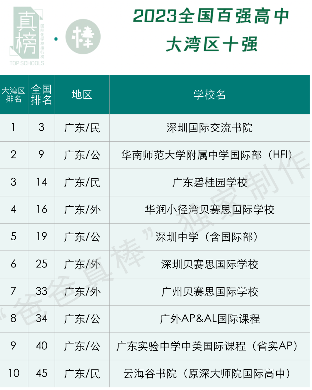 2023中国百强高中海外大学升学榜 - 深国交上升3位排全国第3  数据 深圳国际交流学院 深国交 Winnie 韦尔斯利wellesley 第29张