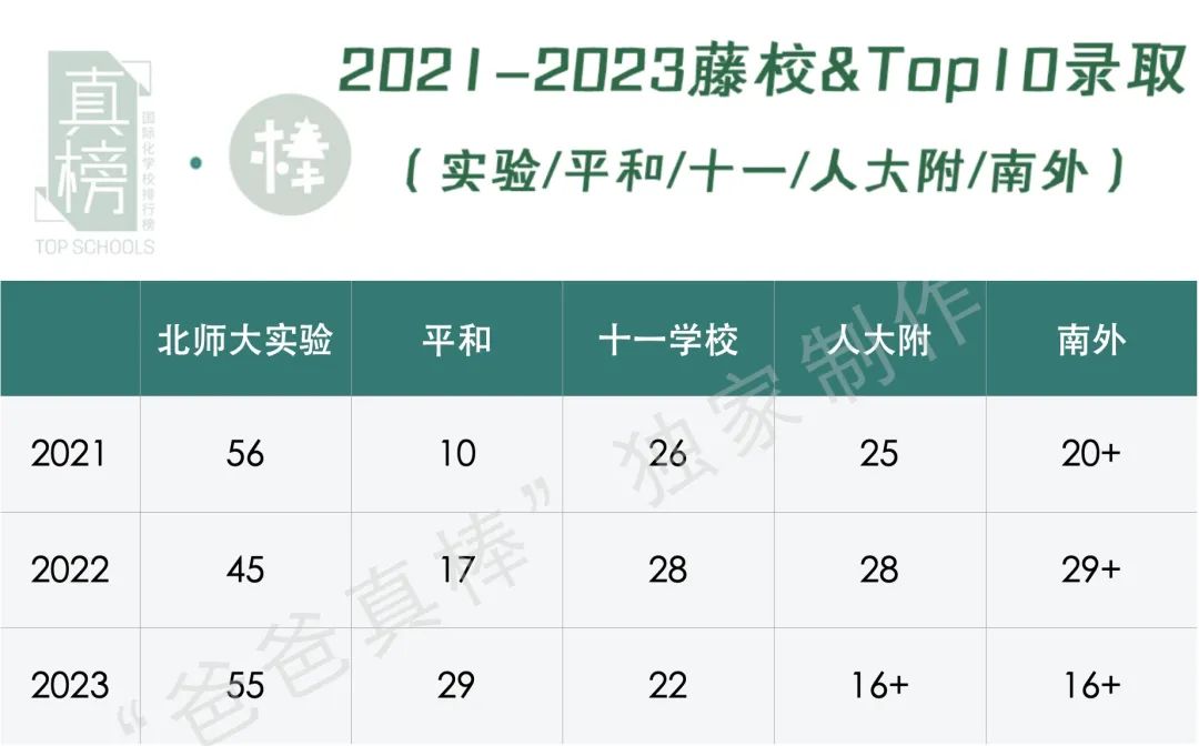 2023中国百强高中海外大学升学榜 - 深国交上升3位排全国第3  数据 深圳国际交流学院 深国交 Winnie 韦尔斯利wellesley 第4张