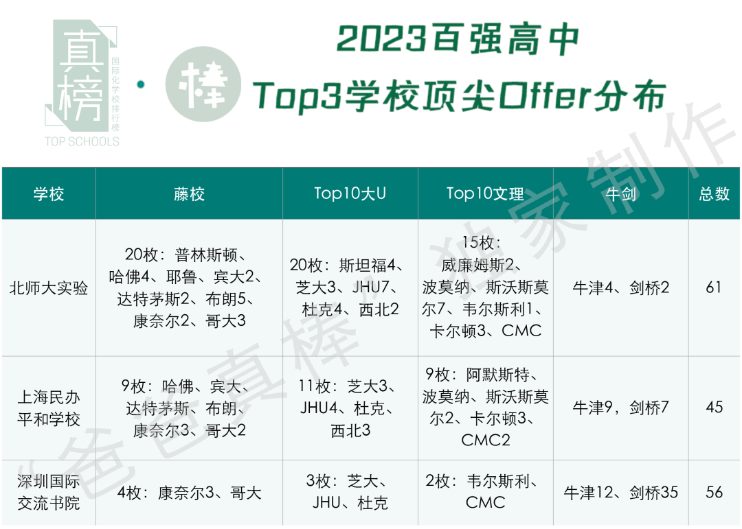 2023中国百强高中海外大学升学榜 - 深国交上升3位排全国第3  数据 深圳国际交流学院 深国交 Winnie 韦尔斯利wellesley 第3张