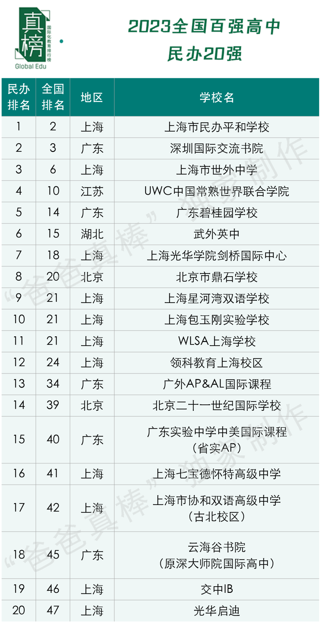 2023中国百强高中海外大学升学榜 - 深国交上升3位排全国第3  数据 深圳国际交流学院 深国交 Winnie 韦尔斯利wellesley 第15张