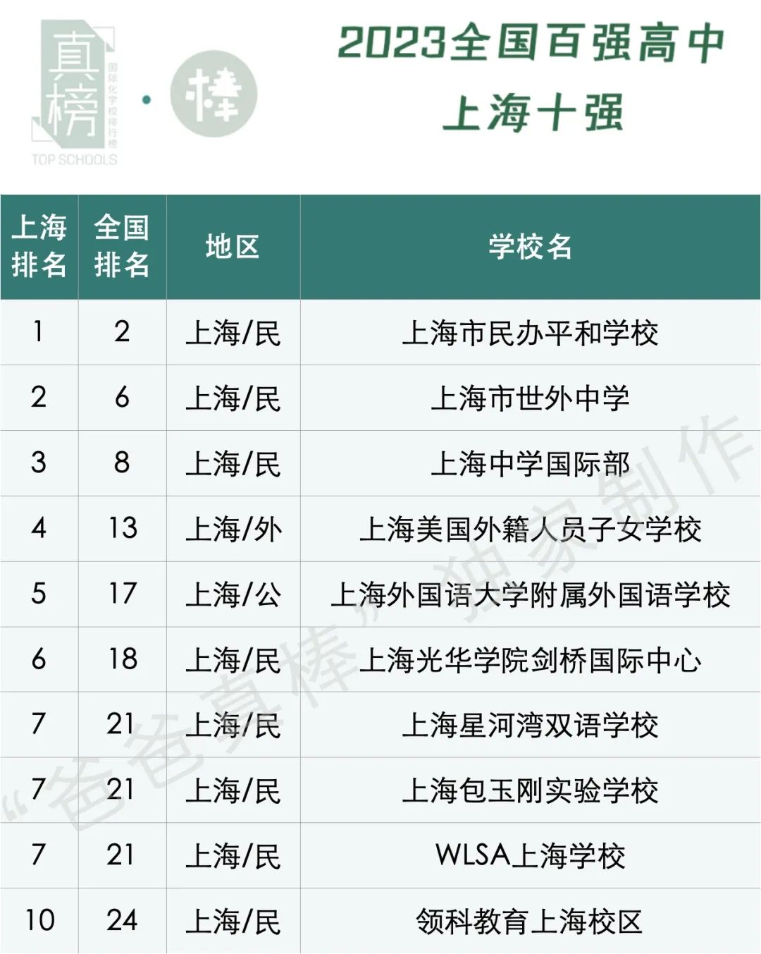 2023中国百强高中海外大学升学榜 - 深国交上升3位排全国第3  数据 深圳国际交流学院 深国交 Winnie 韦尔斯利wellesley 第28张