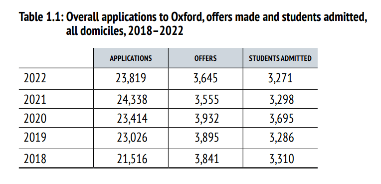 英本申请学霸们的心结：牛津还是剑桥 -- 到底怎么选？  数据 英国大学 牛津大学 剑桥大学 第10张