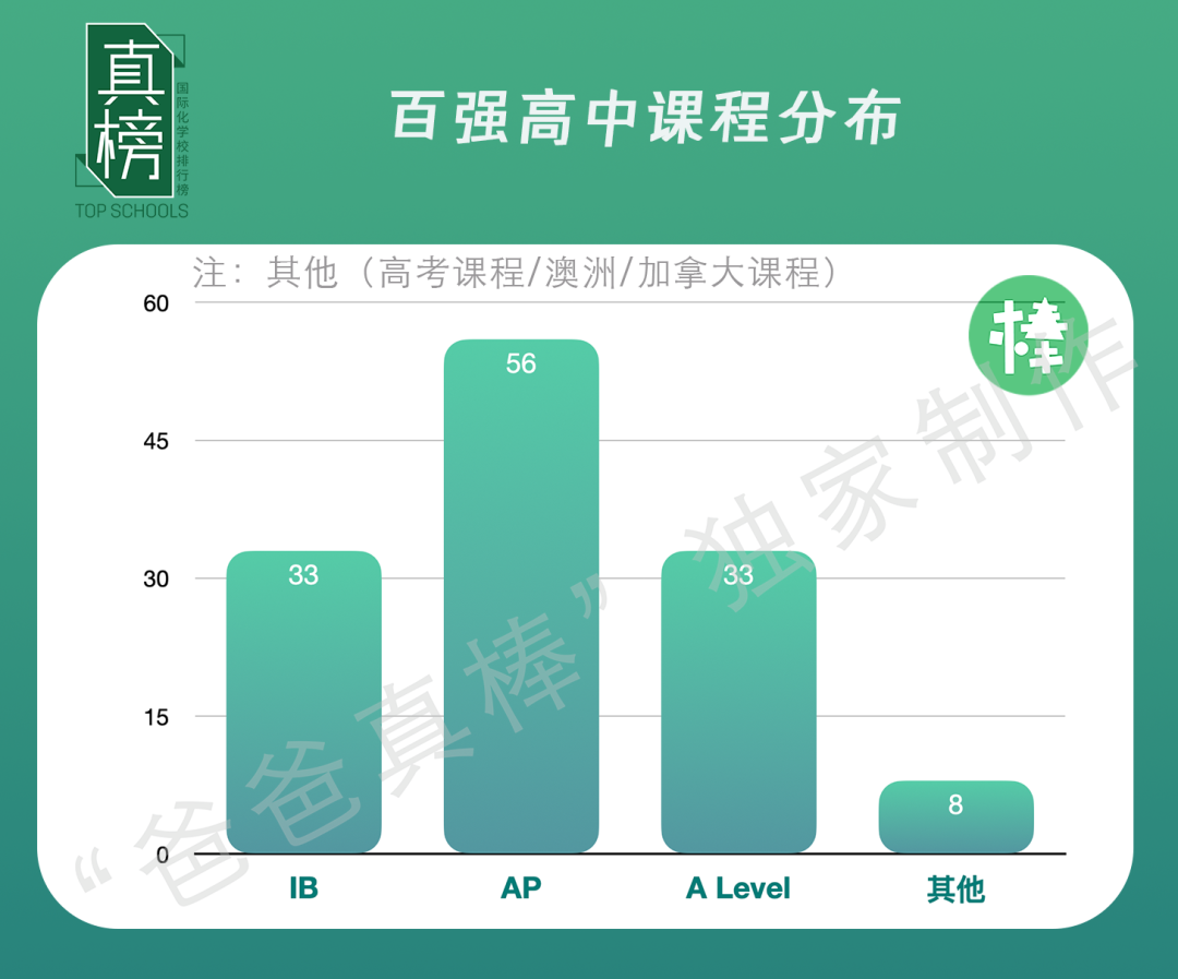 2023中国百强高中海外大学升学榜 - 深国交上升3位排全国第3  数据 深圳国际交流学院 深国交 Winnie 韦尔斯利wellesley 第7张