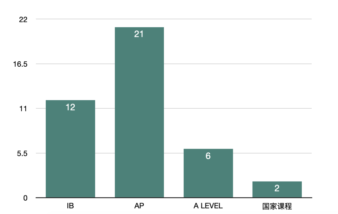 2023中国百强高中海外大学升学榜 - 深国交上升3位排全国第3  数据 深圳国际交流学院 深国交 Winnie 韦尔斯利wellesley 第21张