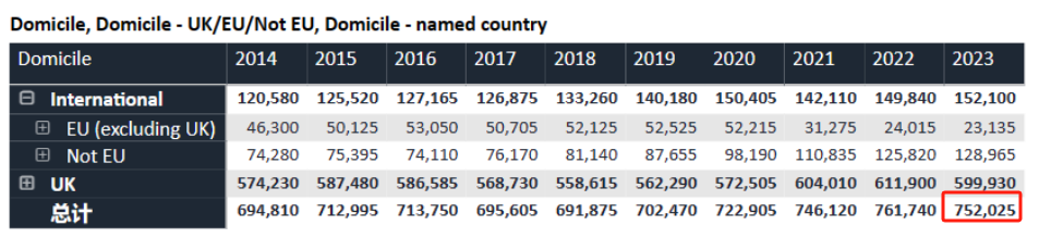 2023年英本申请数据（由UCAS公布）英国本土精英外流趋势明显  数据 Winnie 第3张