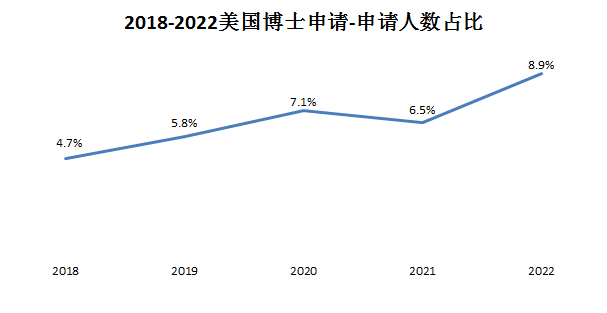 美国博士申请人数创新高！赴美读博到底有啥优势？