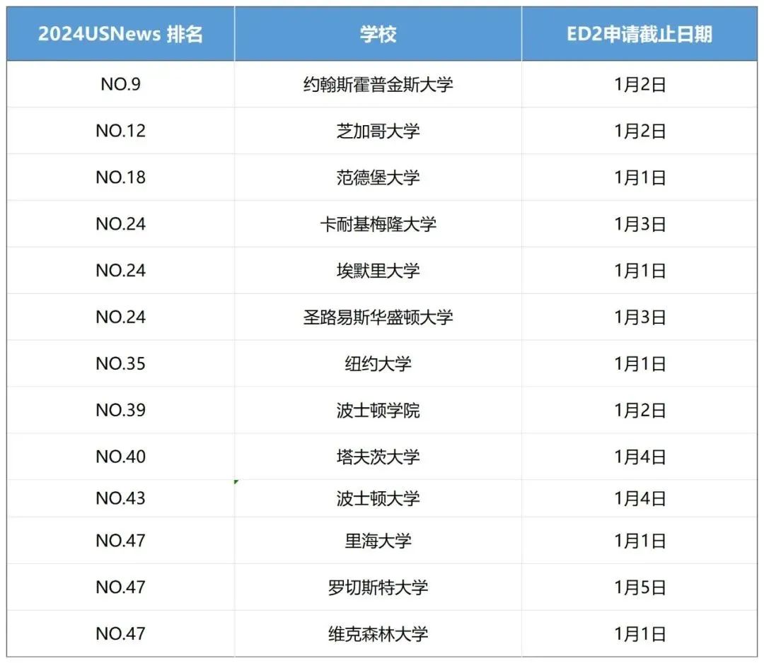 ED被拒后，ED2值得冲吗？附：2024年USNEWS美国top50有ED2的院校  数据 第4张