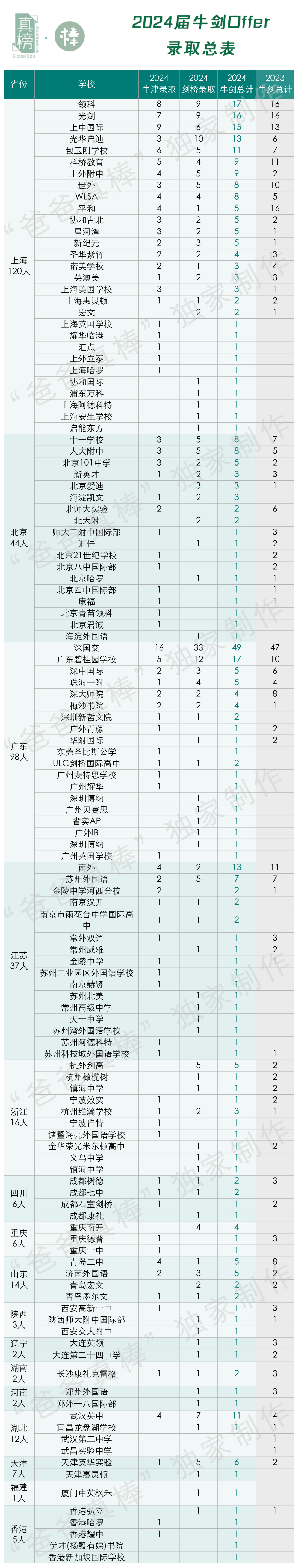 432枚牛剑创造历史！被藤校伤了心的中国学生，在英国大获全胜  数据 第8张