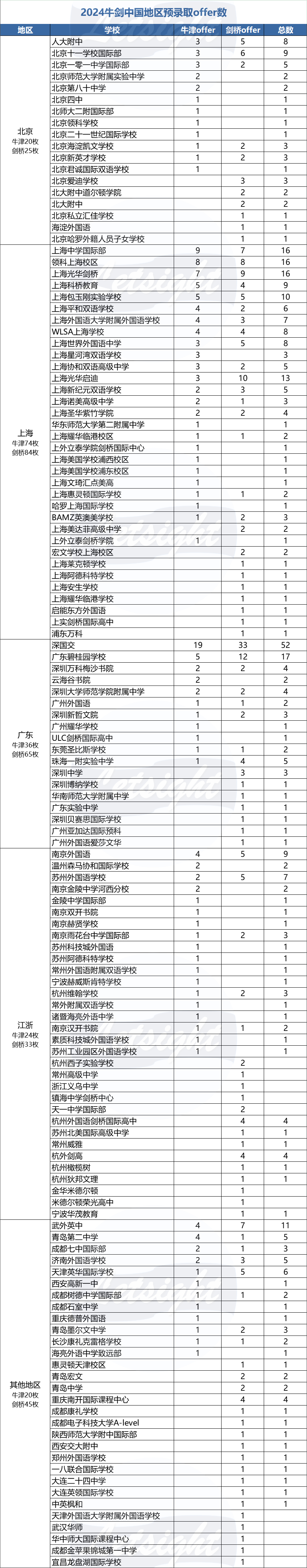 2024牛剑预录取：中国大陆学生大丰收，中国小孩快把英国给占领了