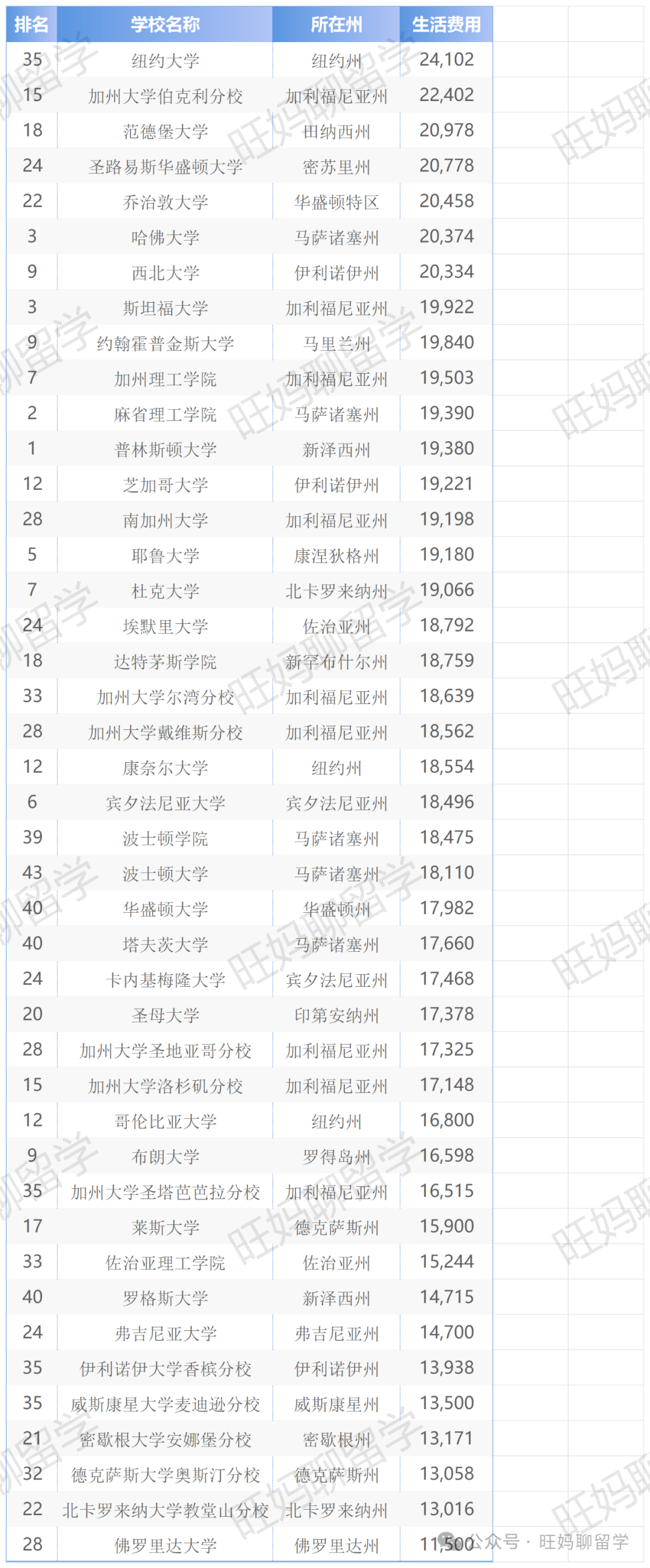 去美国读本科，这些费用准备好了吗？ （附各洲大学学费及生活费）  留学 费用 第8张